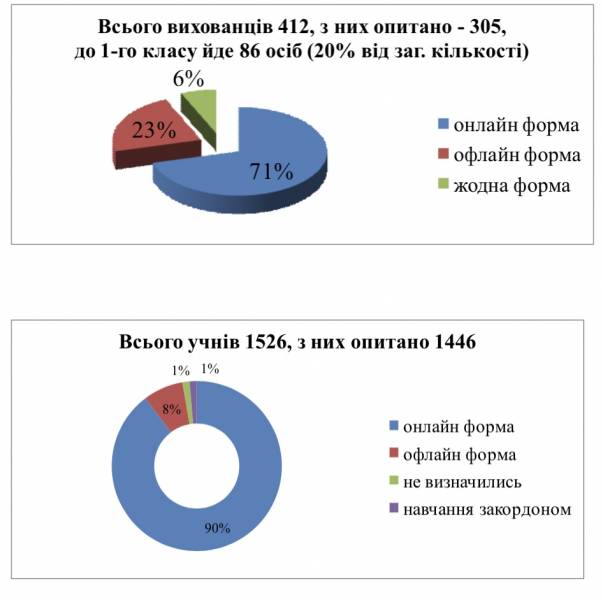 Проведення опитувань в закладах освіти Вороновицької територіальної громади щодо вибору форми навчання у 2022/2023 навчальному році в умовах воєнного стану.