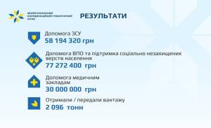«Рік згуртованості та самовідданої роботи», – Вячеслав Соколовий розповів про роботу Міжрегіонального координаційного гуманітарного штабу.