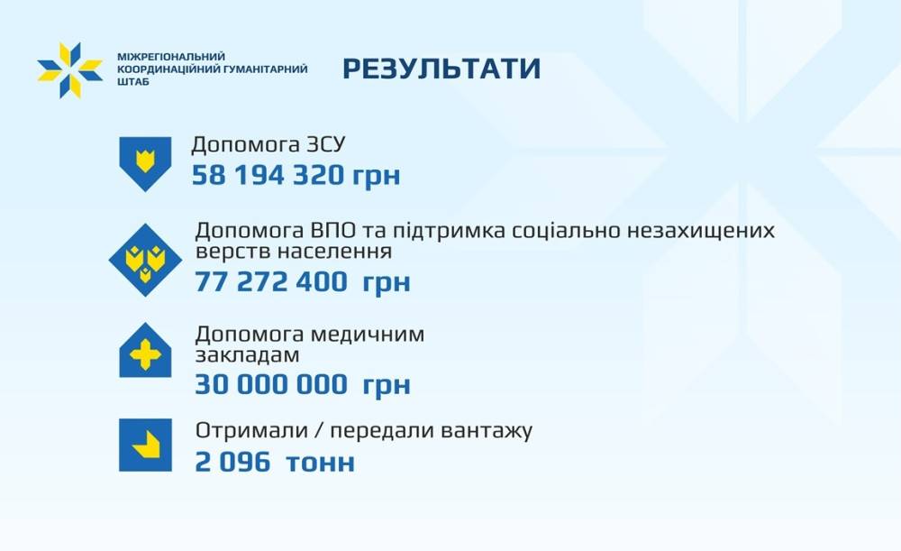 «Рік згуртованості та самовідданої роботи», – Вячеслав Соколовий розповів про роботу Міжрегіонального координаційного гуманітарного штабу.